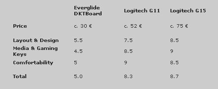 Gaming keyboard showdown